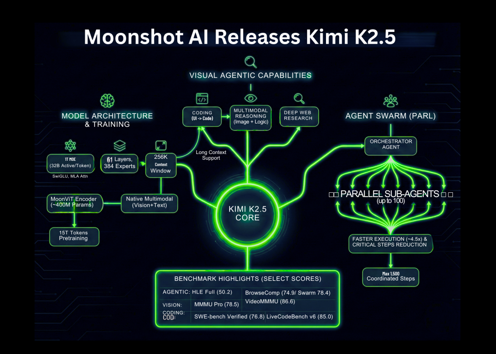 Moonshot AI Releases Kimi K2.5: An Open Supply Visible Agentic Intelligence Mannequin with Native Swarm Execution blog banner23 52