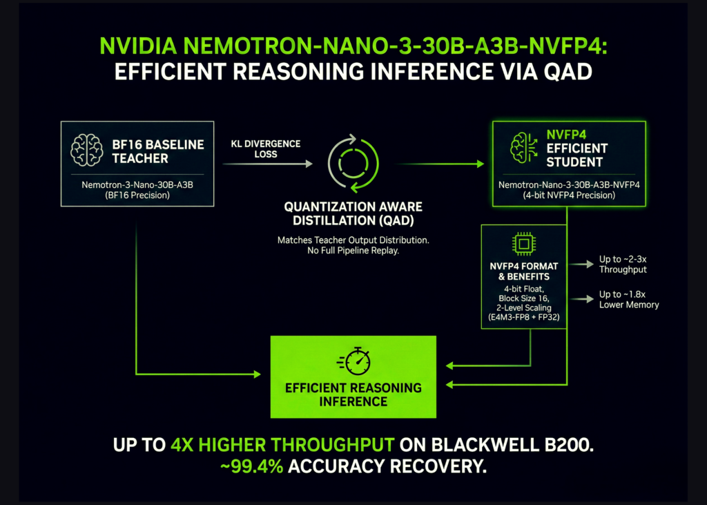 NVIDIA AI Brings Nemotron-3-Nano-30B to NVFP4 with Quantization Conscious Distillation (QAD) for Environment friendly Reasoning Inference blog banner23 2