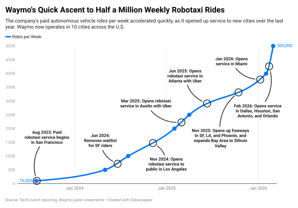 Waymo’s skyrocketing ridership in a single chart waymo chart2
